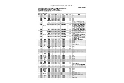 千葉県立の転・編入学、全日制高校119校・県立中学1校で実施 画像