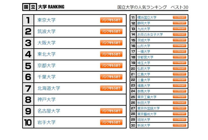 大学人気ランキング10月版…高校生19万5千人回答 画像