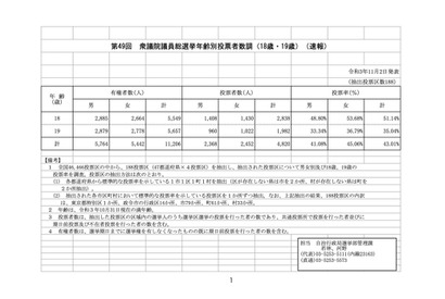 18・19歳の衆院選投票率43％にアップ…18歳は投票率過半数に 画像