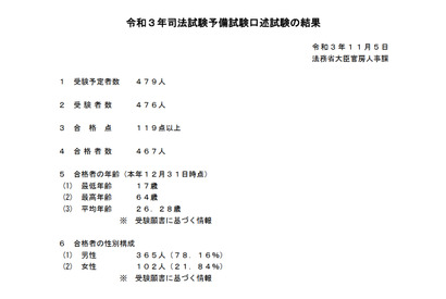 司法試験予備試験、467人合格…前年比25人増 画像