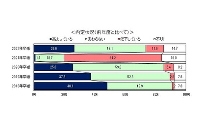 22年卒者の内定率「前年度より高まっている」26％…ディスコ調べ 画像