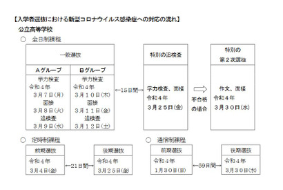 【高校受験2022】愛知県公立高、コロナ対応「特別の追検査」3/25 画像