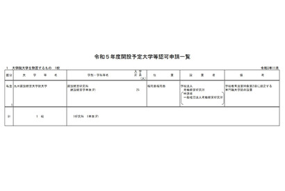 【大学受験2023】専門職大学等7校の設置認可を諮問 画像