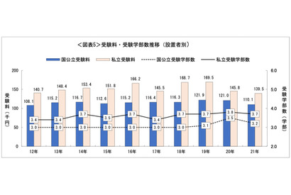 【大学受験】予定外だったのはパソコン等の費用…保護者に聞く新入生調査 画像