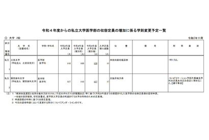 【大学受験2022】私大医学部、北里・関西医科で入学定員増 画像