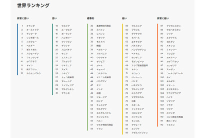 英語能力指数、日本は112か国中78位…大幅下落 画像