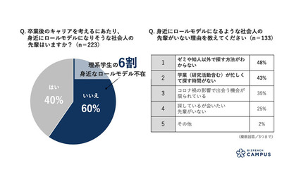 理系学生の6割「キャリアの模倣となる人が身近にいない」 画像