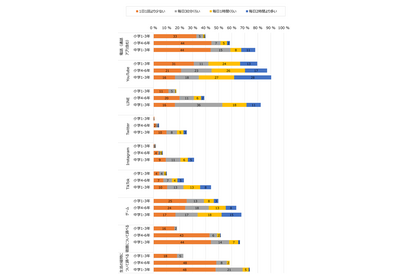 YouTubeの利用割合、小学生8割超・中学生9割 画像