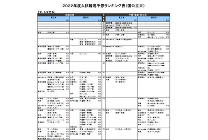 【大学受験2022】河合塾、入試難易予想ランキング表11月版 画像