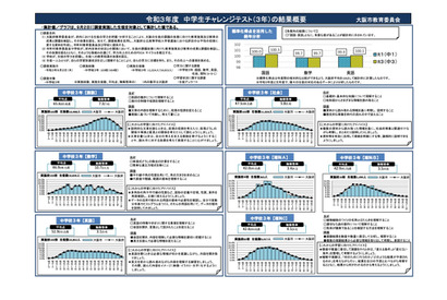 大阪市「中学生チャレンジテスト」課題発見・自習で学力向上傾向 画像