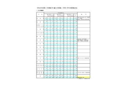 都立高、第3学期転学・編入学…全日制172校で3,980人募集 画像