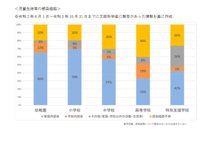 文科省「学校の新しい生活様式」改訂、最新データや知見等 画像