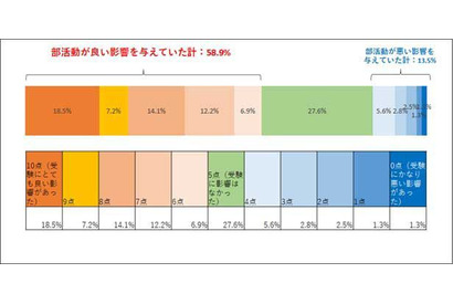 部活が大学受験に「好影響」6割…両立の鍵は？ 画像