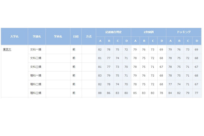 【大学受験2022】進研模試「合格可能性偏差値」10月版 画像