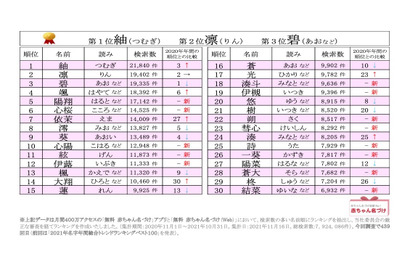 2021年赤ちゃん名づけ総合年間トレンド、1-3位は漢字一文字 画像