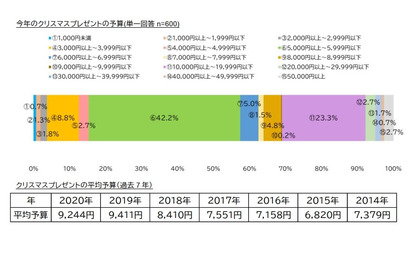 クリスマスプレゼント平均予算は9,957円、年々高額に 画像