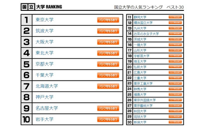 大学人気ランキング11月版…高校生20万人回答 画像