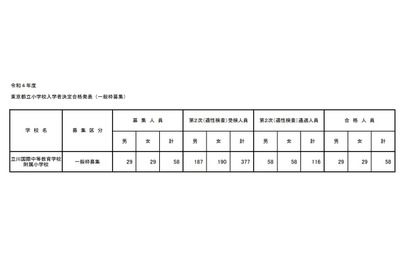 【小学校受験2022】立川国際中等附属小、合格人員は58人 画像