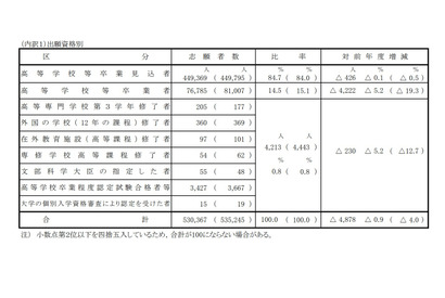【大学入学共通テスト2022】志願者数53万367人（確定）現役志願率は過去最高 画像