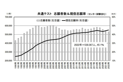 【大学入学共通テスト2022】現役志願率上昇の要因とは…河合塾・旺文社が分析 画像