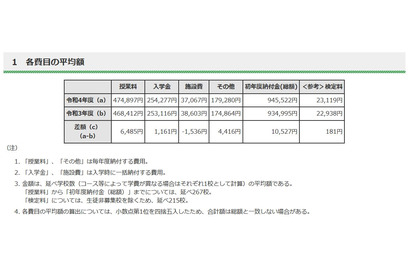 【高校受験2022】都内私立高の初年度納付金、平均94万5,522円…1万円値上げ 画像