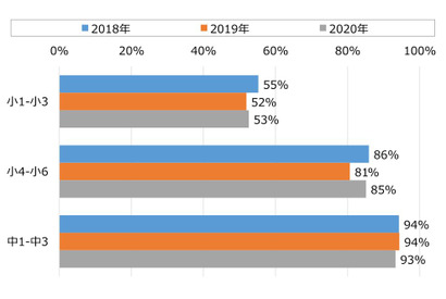 子供のSNS利用スキルは年々向上…中学生6割が設定可能 画像