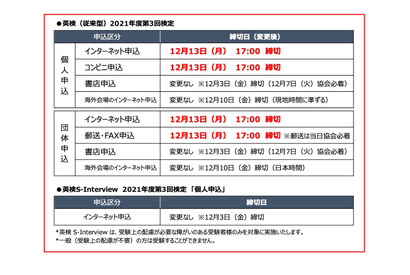 英検、第3回個人・団体申込の締切日を12/13まで延長 画像