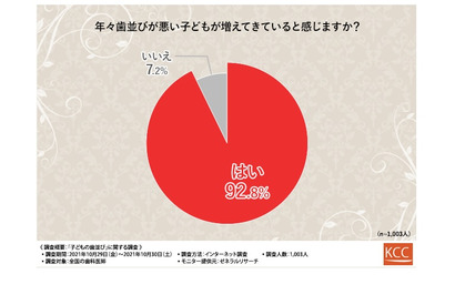 子供の歯並びは生活習慣が影響…歯科医師調査 画像