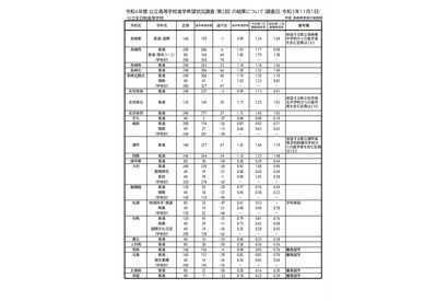 【高校受験2022】長崎県公立高、進学希望倍率（11/1時点）長崎工業（情報技術）2.03倍等 画像