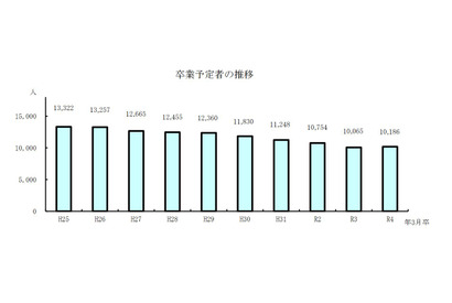 【高校受験2022】青森県進路志望調査（第1次）青森1.50倍 画像