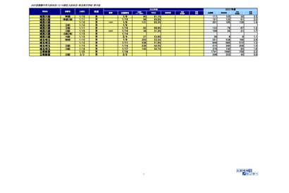 【中学受験2022】埼玉県の出願者数（12/18時点）栄東（A1/10）男3,454人、女2,022人 画像