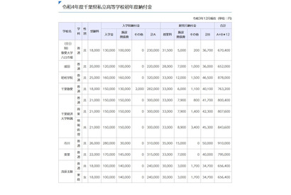 千葉県私立学校の初年度納付金、小中高値上げ…小学校は平均90万円 画像