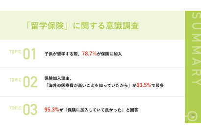 留学保険、78.7%の親が加入…海外の医療費が高いから 画像