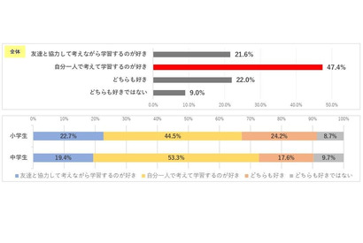 小学生の8割、家の人がいる居間等で学習することが好き 画像