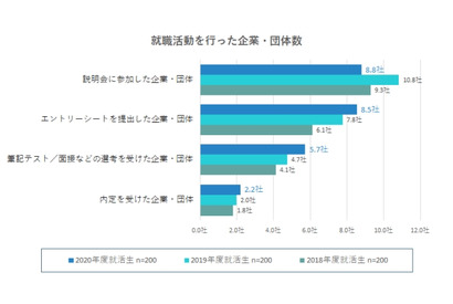 コロナ禍でのオンライン就活、メリットは？ 画像