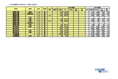 【中学受験2022】埼玉県の出願者数（1/4時点）栄東（A1/10）男3,902人、女2,225人 画像