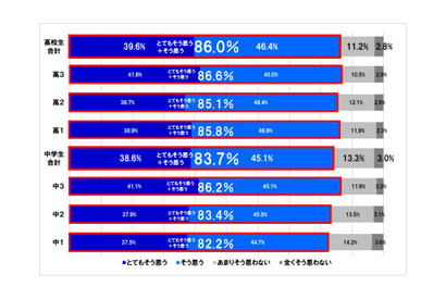 中高生の8割以上が「プログラミングは必要」東進調査 画像