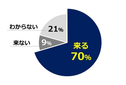 7割がコロナ6波「来る」、収束時期は7月以降…医師が予測 画像