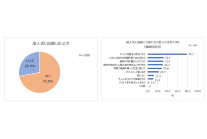 成人式不参加の親、6割以上が子供に「出席してほしい」 画像