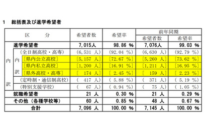 【高校受験2022】山梨県進路希望調査（第2次）甲府南（理数）1.45倍 画像