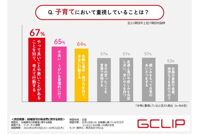 幼稚園選びのポイント…幼稚園児の保護者調査 画像