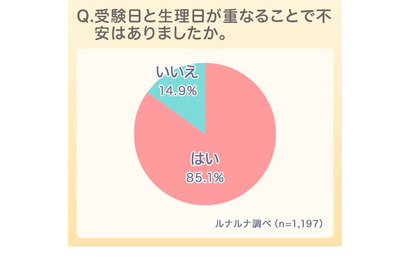 受験と生理、重なった・重なりそうだった人の8割以上が不安 画像