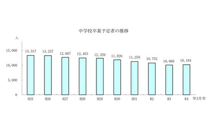 【高校受験2022】青森県進路志望調査（第2次）弘前実業1.8倍 画像