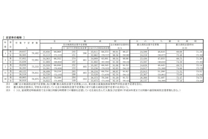 【高校受験2022】都立高志望倍率（12/13時点）男子は東2.05倍等 画像