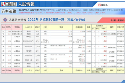 【中学受験2022】埼玉県1/10解禁、出願倍率は栄東50.1倍 画像