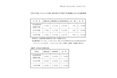 【中学受験2022】熊本県立中の受検倍率…玉名高附属2.00倍、等 画像