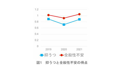 大学新入生のストレス状況、コロナ前と同水準に 画像