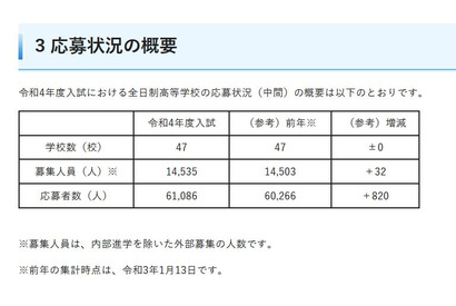 【高校受験2022】埼玉県私立高の応募状況（1/12時点）平均4.20倍 画像