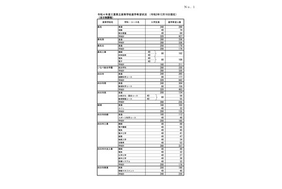 【高校受験2022】三重県進学希望状況・倍率（12/16時点）四日市（国際科学）2.21倍 画像