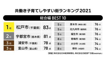 共働き子育てしやすい街ランキング、2年連続1位は？ 画像